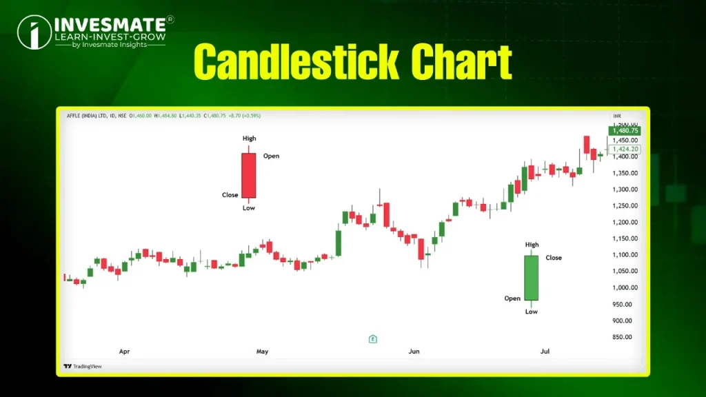 Candlestick Chart