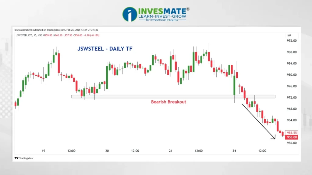 Breakout Trading Strategy downtrend