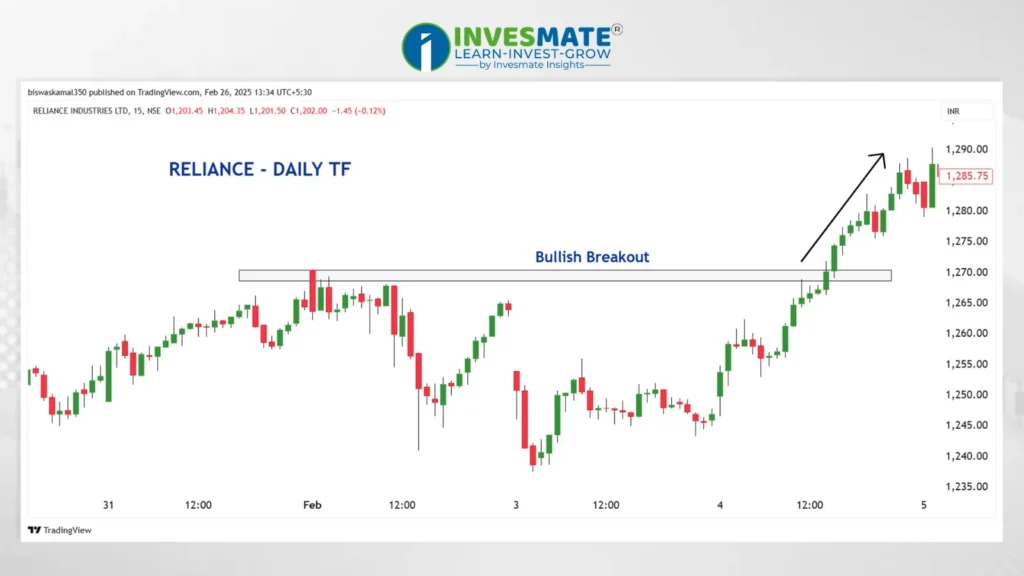 Breakout Trading Strategy uptrend