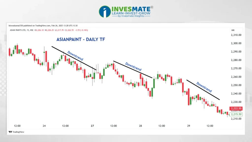 Trend-Following Strategy downtrend