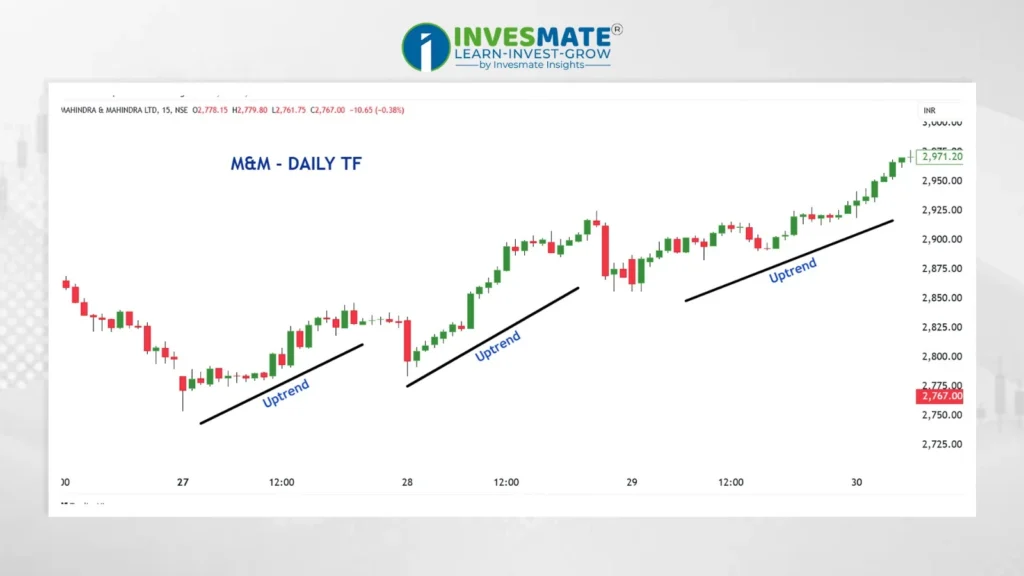 Trend-Following Strategy Uptrend