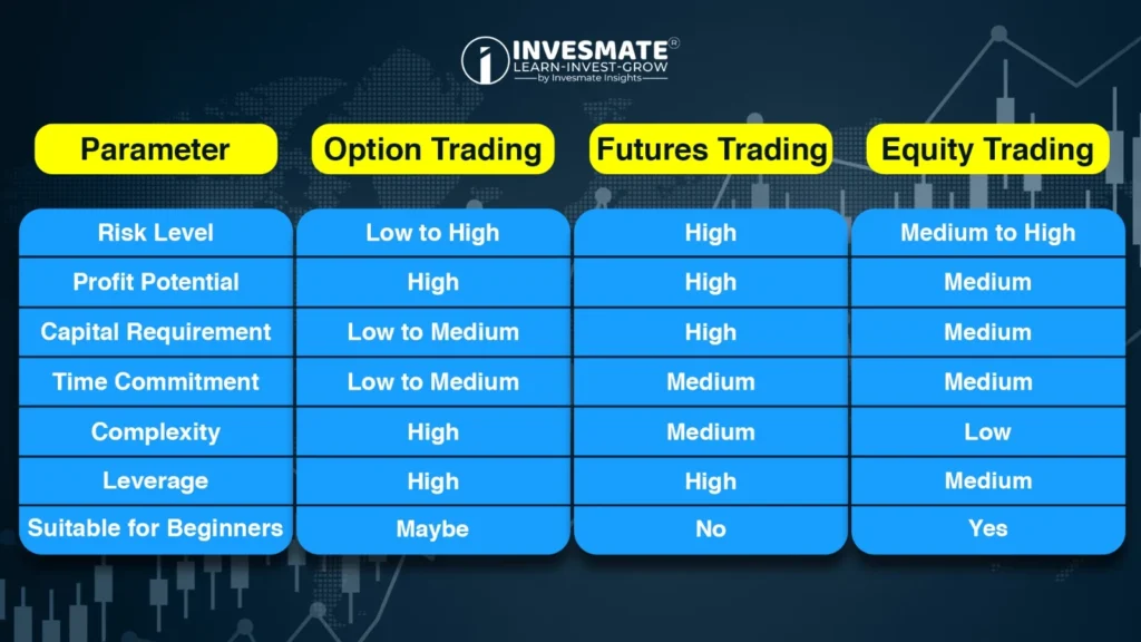 Head-to-Head Comparison: Options vs Futures vs Equity for Indian Traders