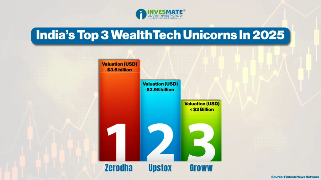 India's Top 3 WealthTech Unicorns In 2025