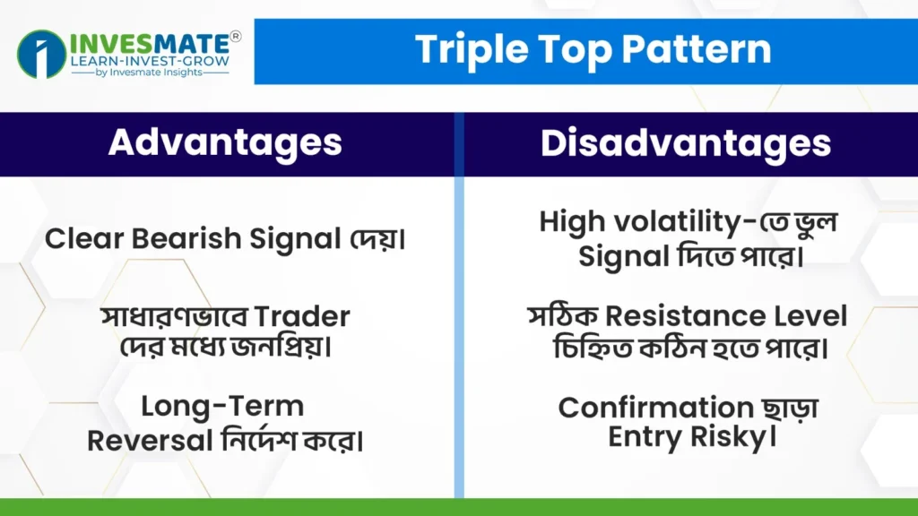 Triple Bottom এবং Triple Top Pattern-এর সুবিধা ও অসুবিধা