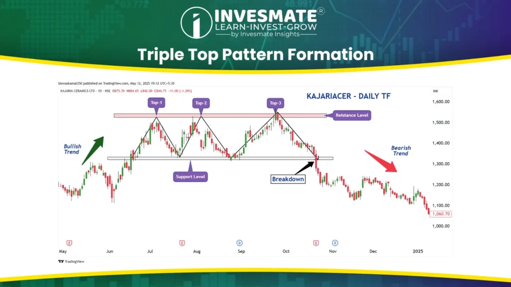 Triple Top Pattern Formation