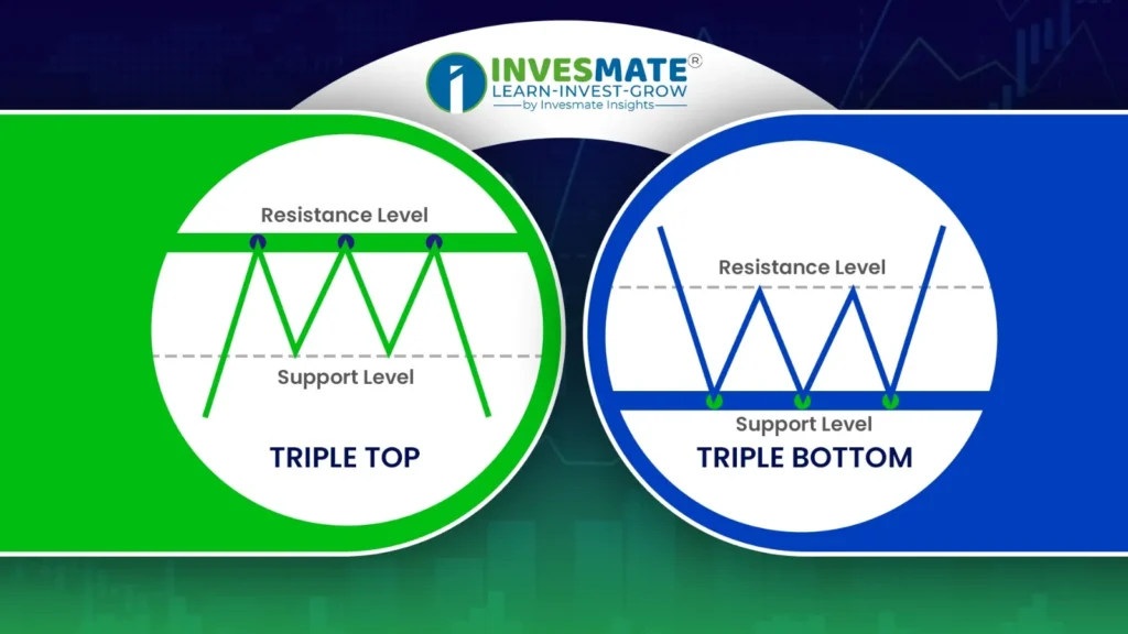 Triple Top এবং Triple Bottom Pattern-এর সম্পূর্ণ Guidance