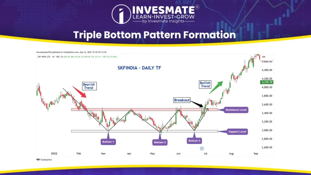 Triple Bottom Pattern Formation