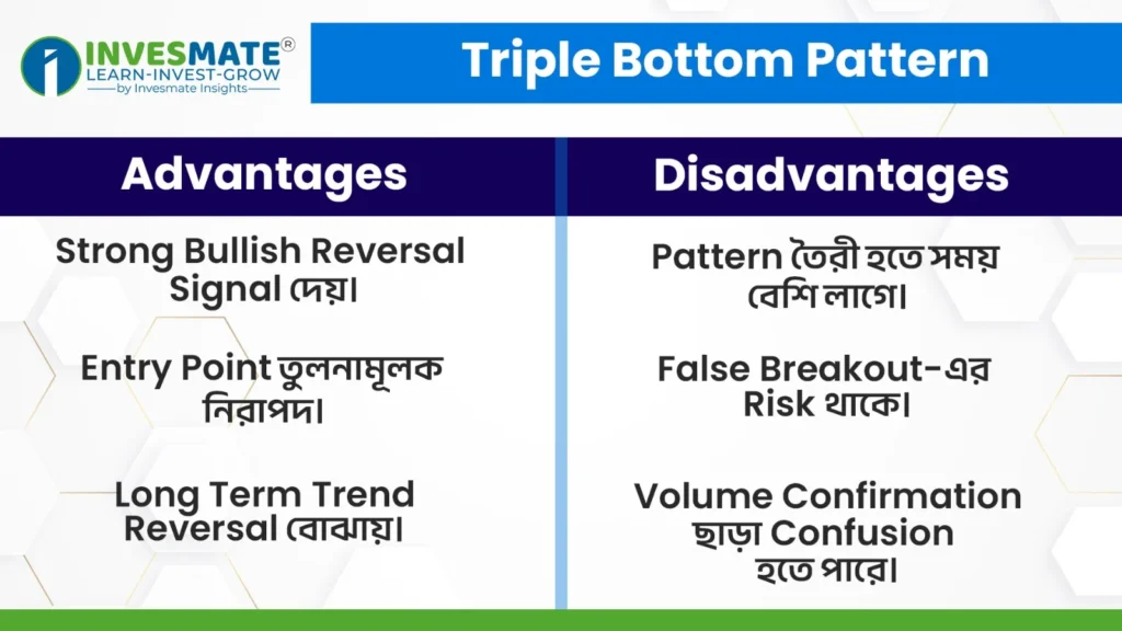 Triple Bottom এবং Triple Top Pattern-এর সুবিধা ও অসুবিধা