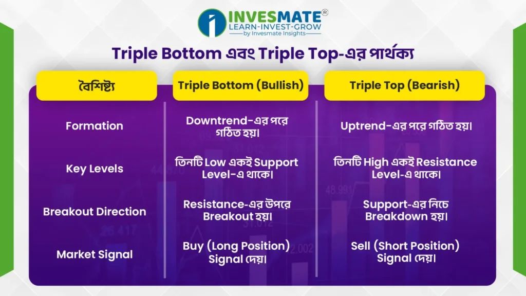 Triple Bottom এবং Triple Top-এর পার্থক্য