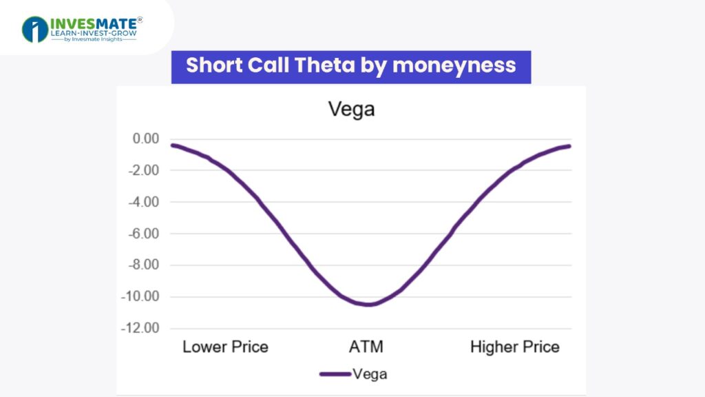 Short Call Theta by moneyness