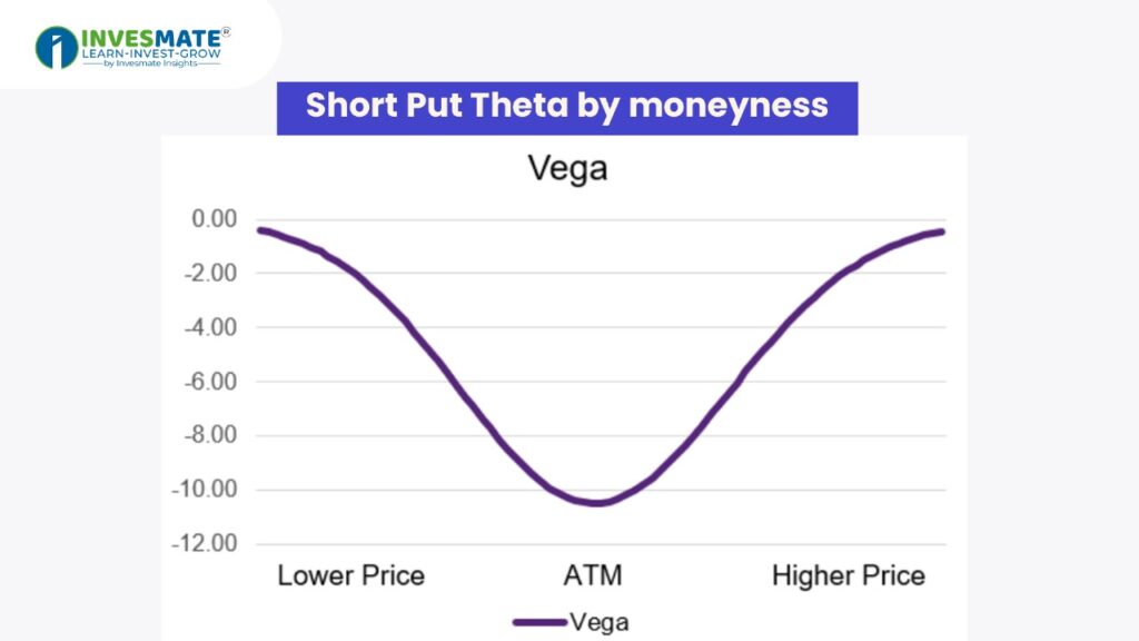 Short Put Theta by moneyness
