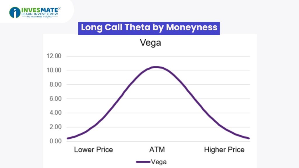 Long Call Theta by Moneyness
