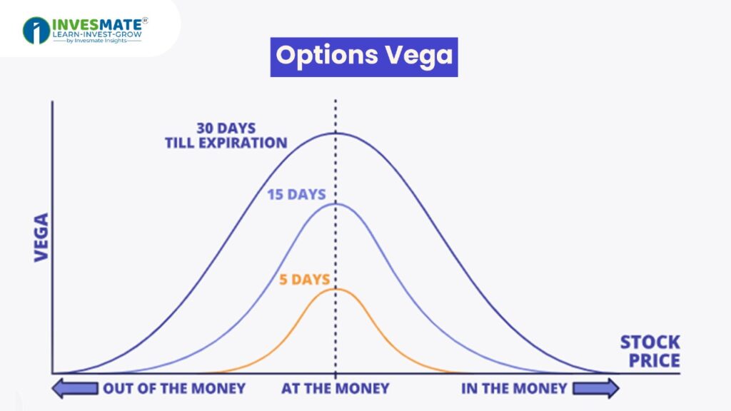 Options Vega