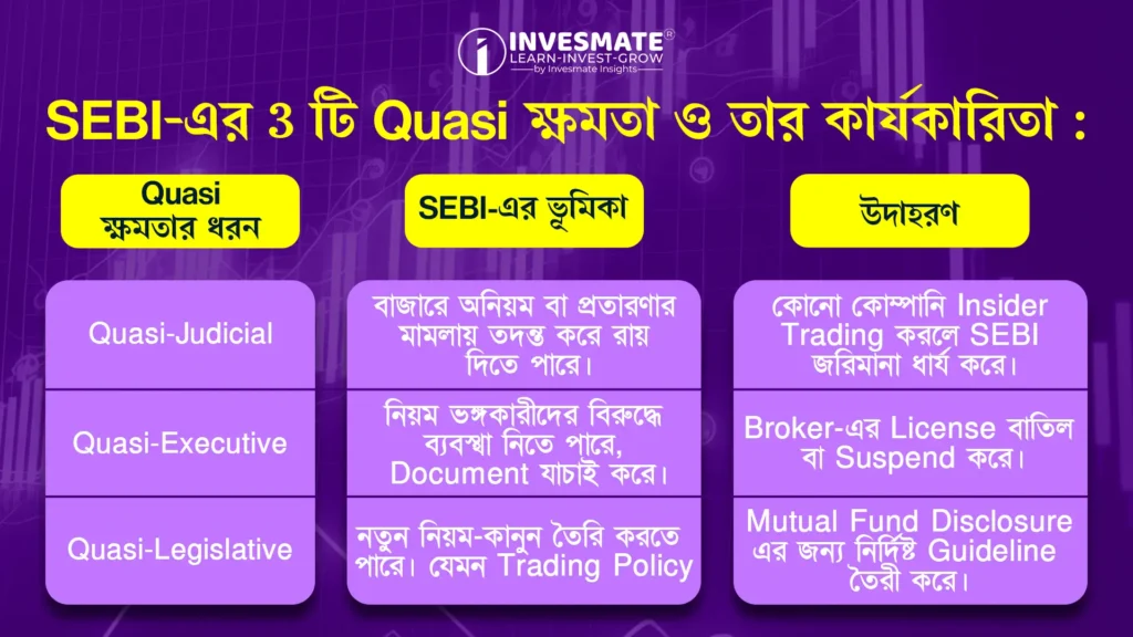 SEBI-এর 3 টি Quasi ক্ষমতা ও তার কার্যকারিতা: