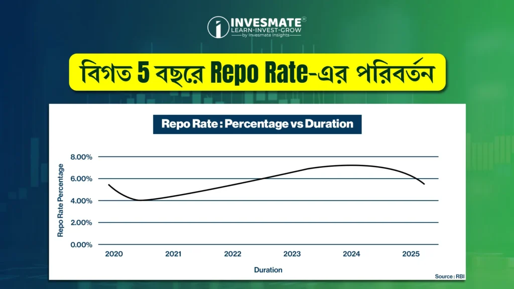 Repo Rate : Percentage vs Duration