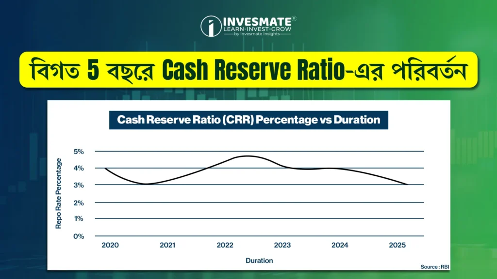 Cash Reserve Ratio (CRR) Percentage vs Duration