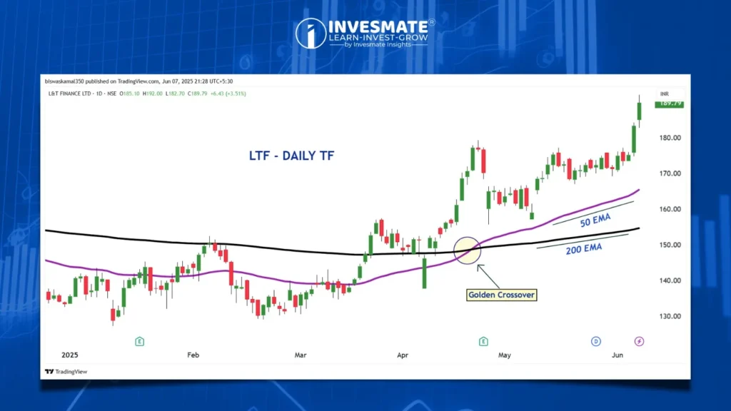 LTF - DAILY TF