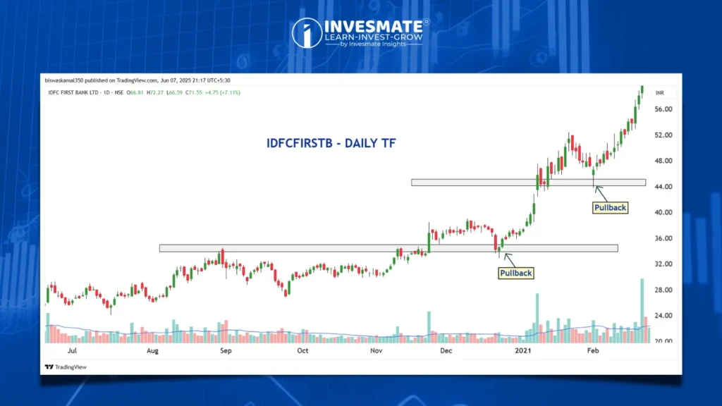 IDFCFIRSTB - DAILY TF