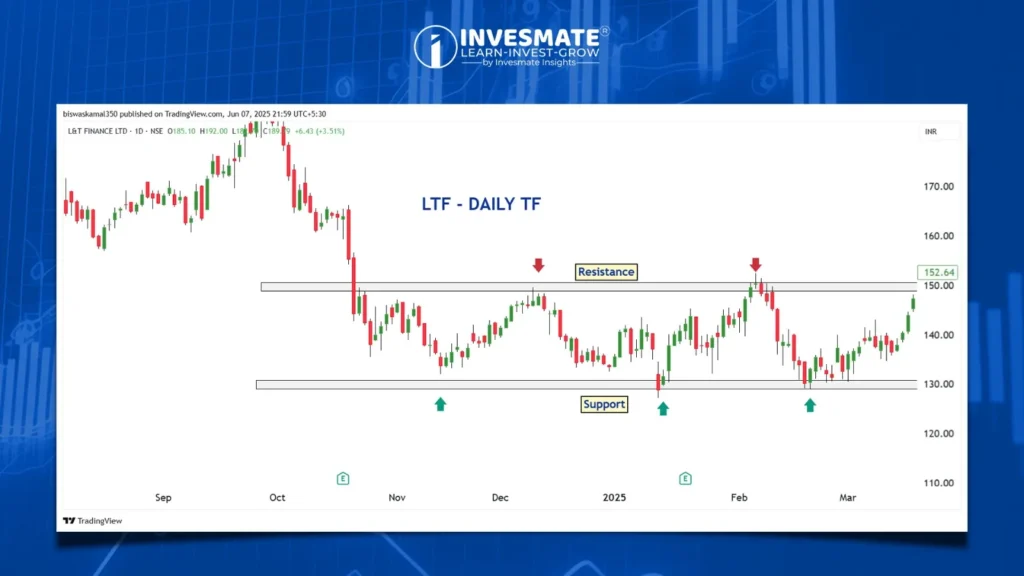 LTF - DAILY TF