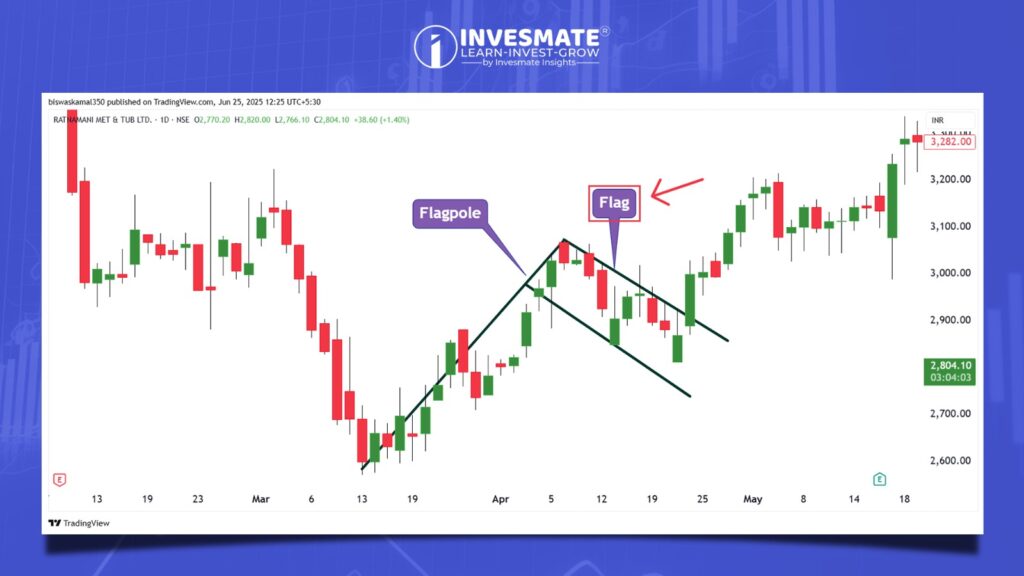 Watch For Consolidation (Flag)