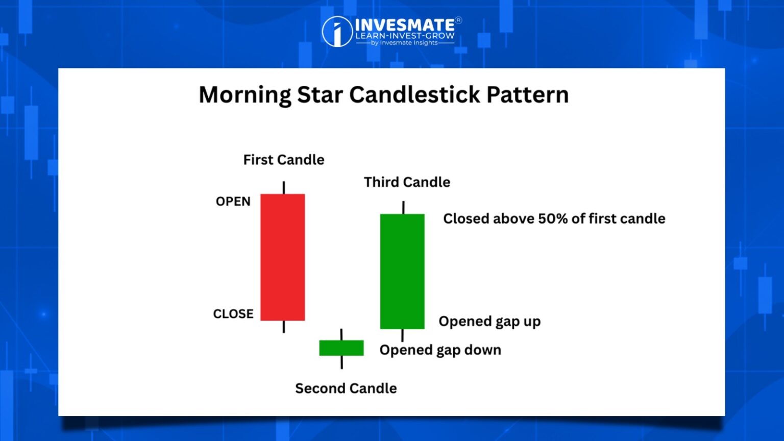 Multiple Candlestick Chart Pattern