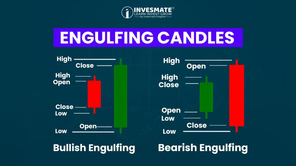Engulfing Candles