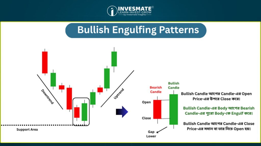 Bulish Engulfing