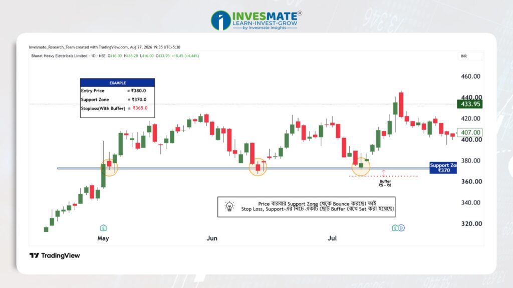 Support & Resistance Method