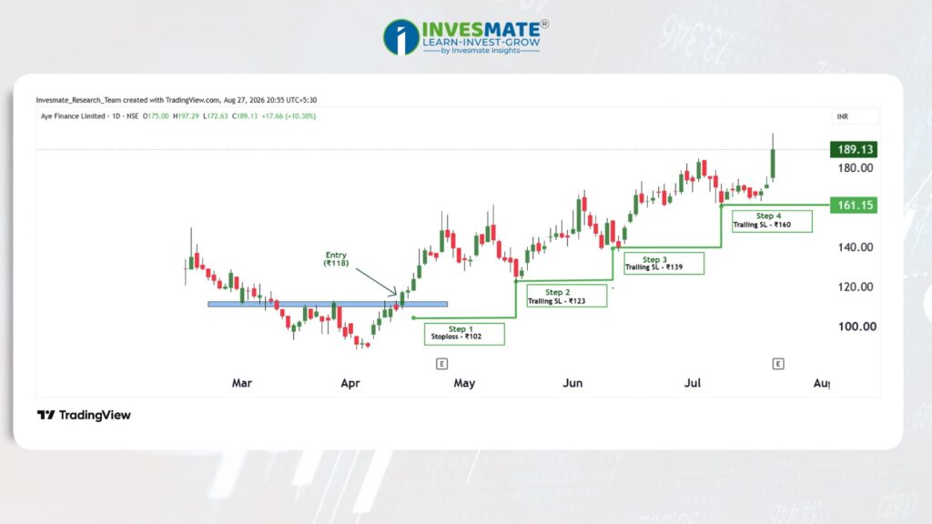 Trailing Stop Loss Method